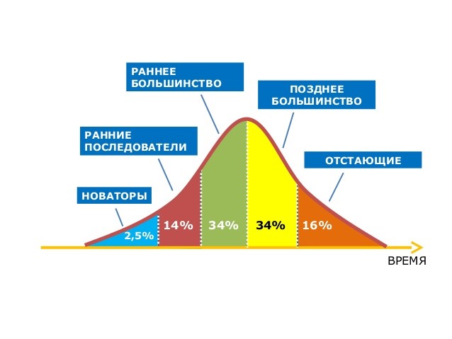 Большинство это. Ранние последователи поздние последователи. Ранние последователи и раннее большинство. Маркетинг поздние последователи. Ранние последователи раннее большинство позднее большинство.